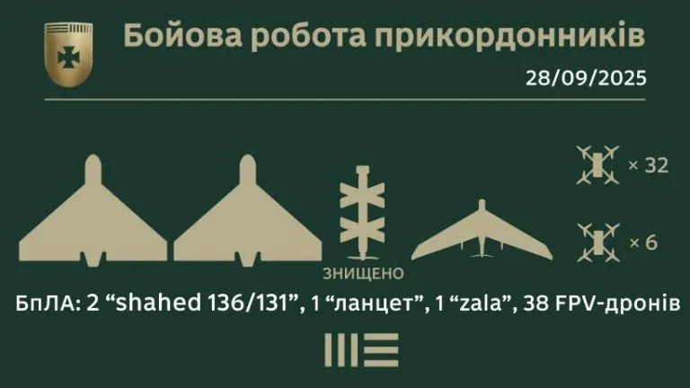 Прикордонники знищили більше чотирьох десятків російських БпЛА на Сумщині