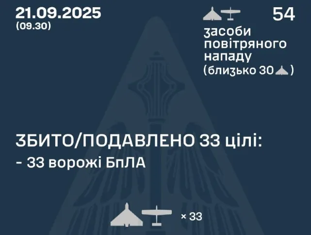 Рашисти атакували України 54 безпілотниками