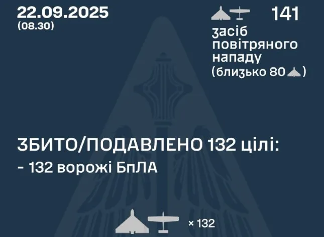 Рашисти атакували Україну 141 безпілотником
