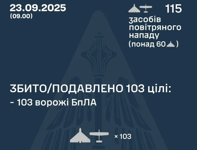 рашисти вночі атакували Україну трьома ракетами та 115 безпілотниками: атака триває