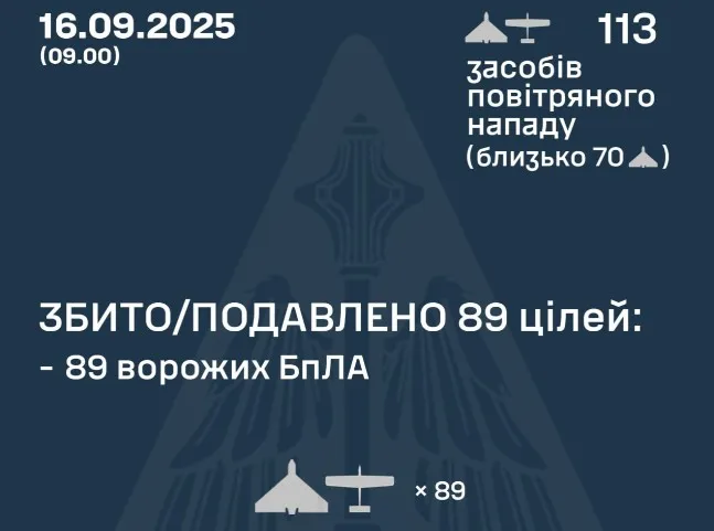 Рашисти атакували Україну 113 безпілотниками