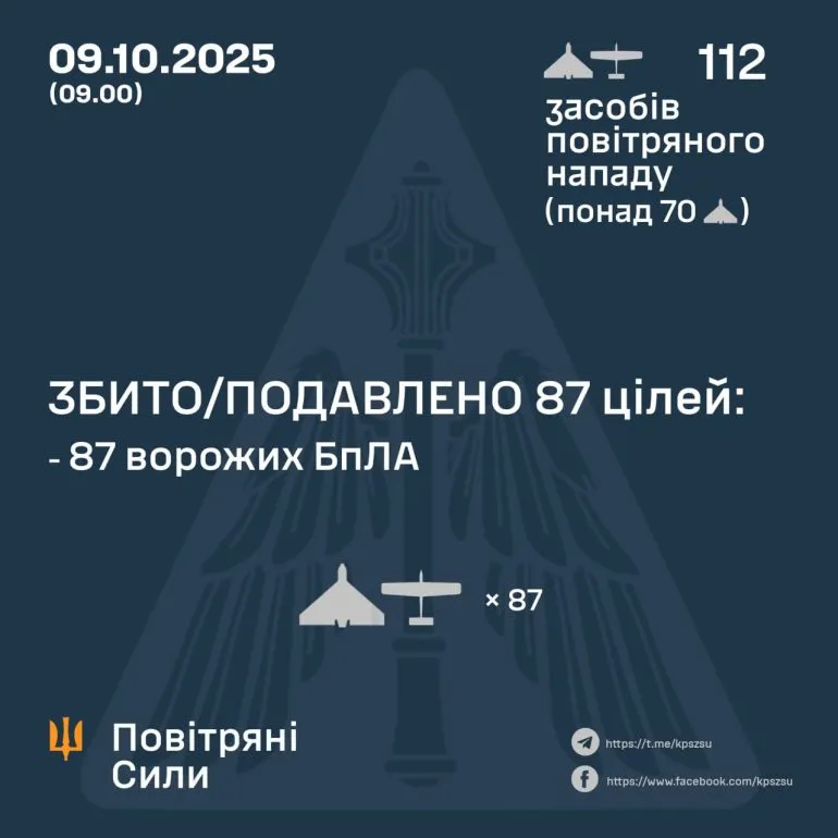 Нічний бій у небі — збито 87 дронів, атака ще триває