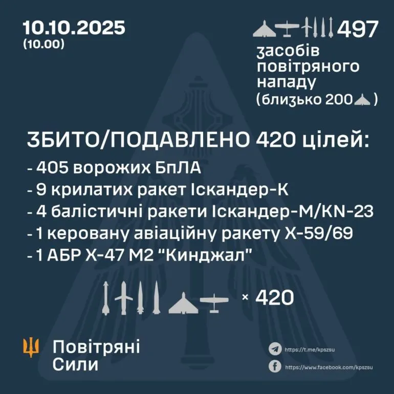 Над Україною і Сумщиною – війна в небі: сотні цілей противника знищені