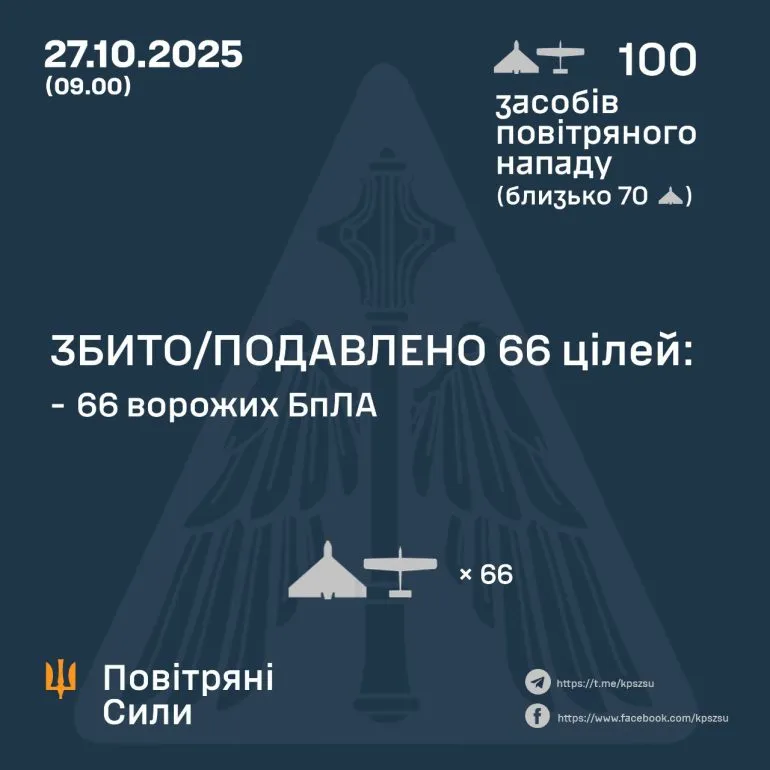 Масована атака на Україну: за ніч — понад 100 ворожих дронів