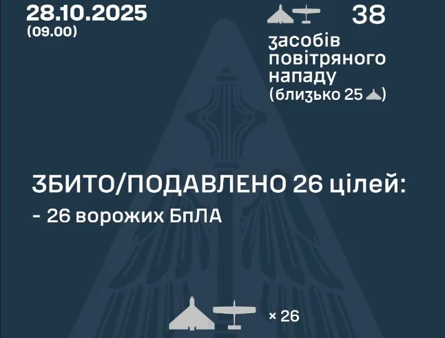 Вночі рашисти атакували Україну 38 безпілотниками