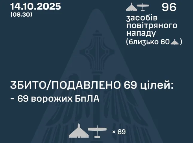 росія атакувала Україну майже сотнею безпілотників