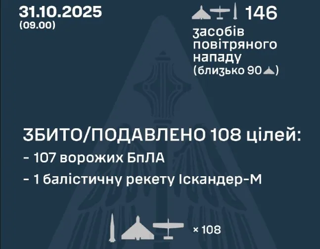 Рашисти атакували Україну ракетою та 145 безпілотниками