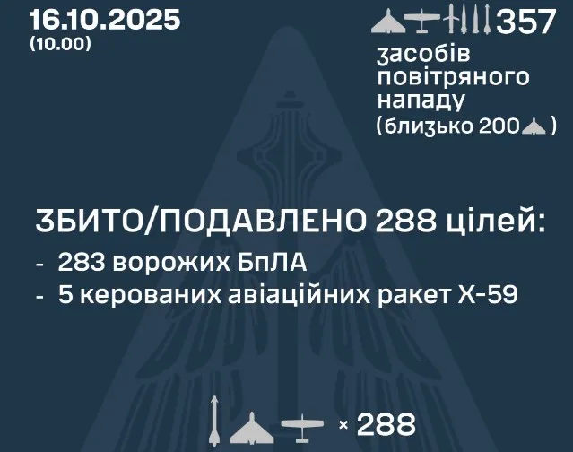 Рашисти атакували Україну 320 безпілотниками та 39 ракетами