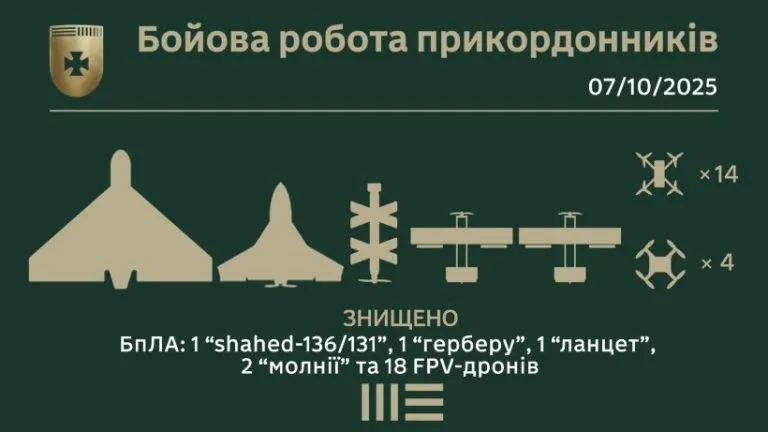 На Сумщині прикордонники за добу знищили 21 ворожий безпілотник