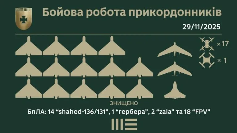 Під час чергової масованої атаки Росії на Україну прикордонники на Сумщині знищили більше 30 безпілотників