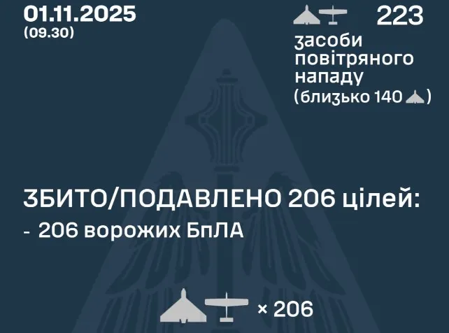 Рашисти атакували Україну 223 безпілотниками