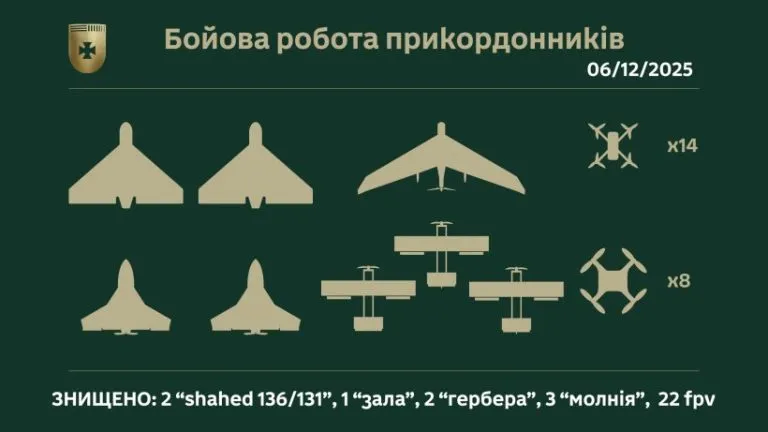 На Сумщині прикордонники знищили три десятки російських БпЛА