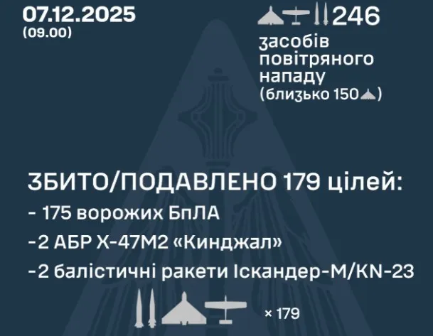 рашисти атакували Україну 241 безпілотником та 5 ракетами