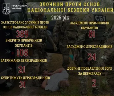 На Сумщині за рік засудили 24 держзрадників