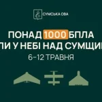 За тиждень Сили оборони знешкодили понад тисячу російських безпілотників у небі над Сумщиною