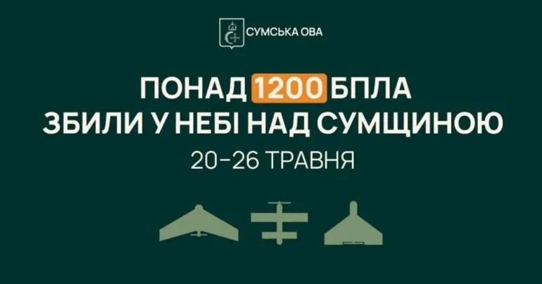 У небі над Сумщиною за тиждень сили ППО знешкодили понад 1200 ворожих безпілотників