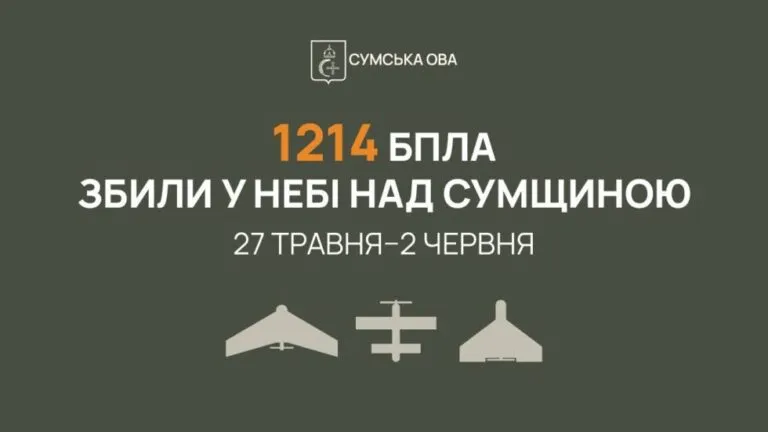 Протягом тижня сили ППО знешкодили понад 1200 ворожих безпілотників над Сумщиною